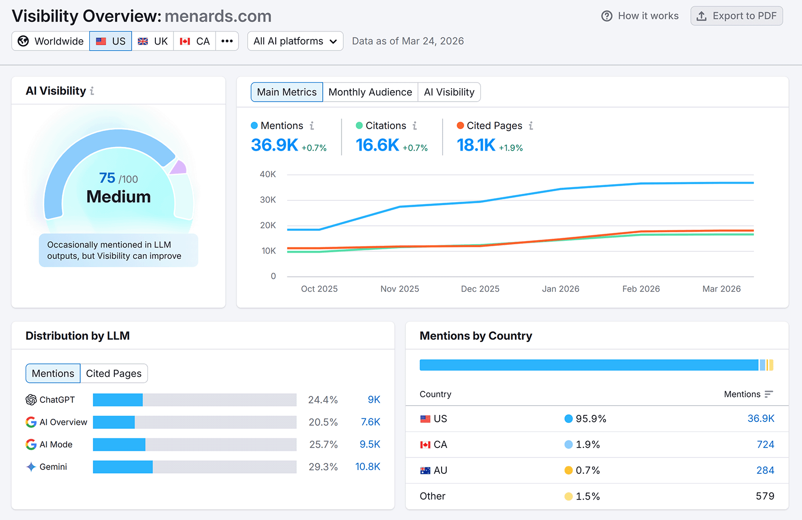 AI visibility dashboard for menards.com showing score 75/100, mentions, citations, and country distribution
