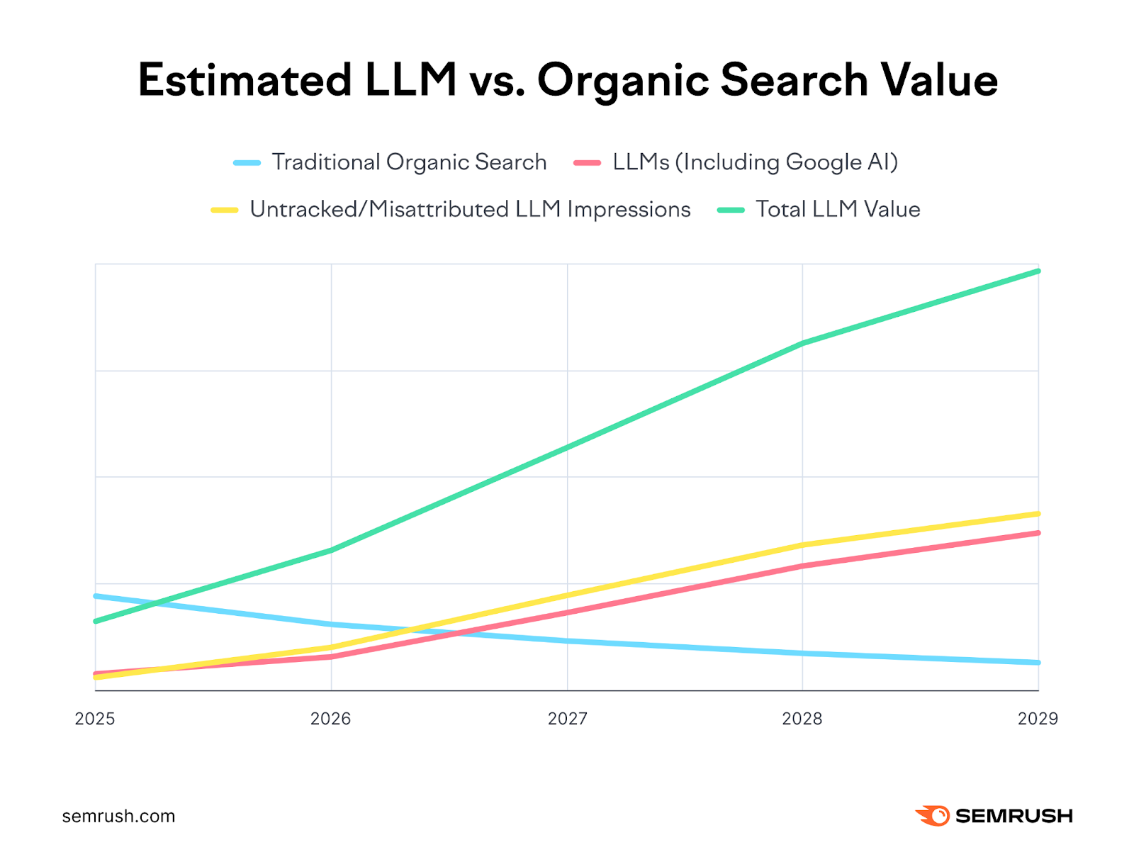 Line chart comparing estimated LLM and organic search value from 2025 to 2029, showing LLM value rising as organic search declines.